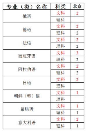 2019年对外经济贸易大学北京地区招生计划(1).png