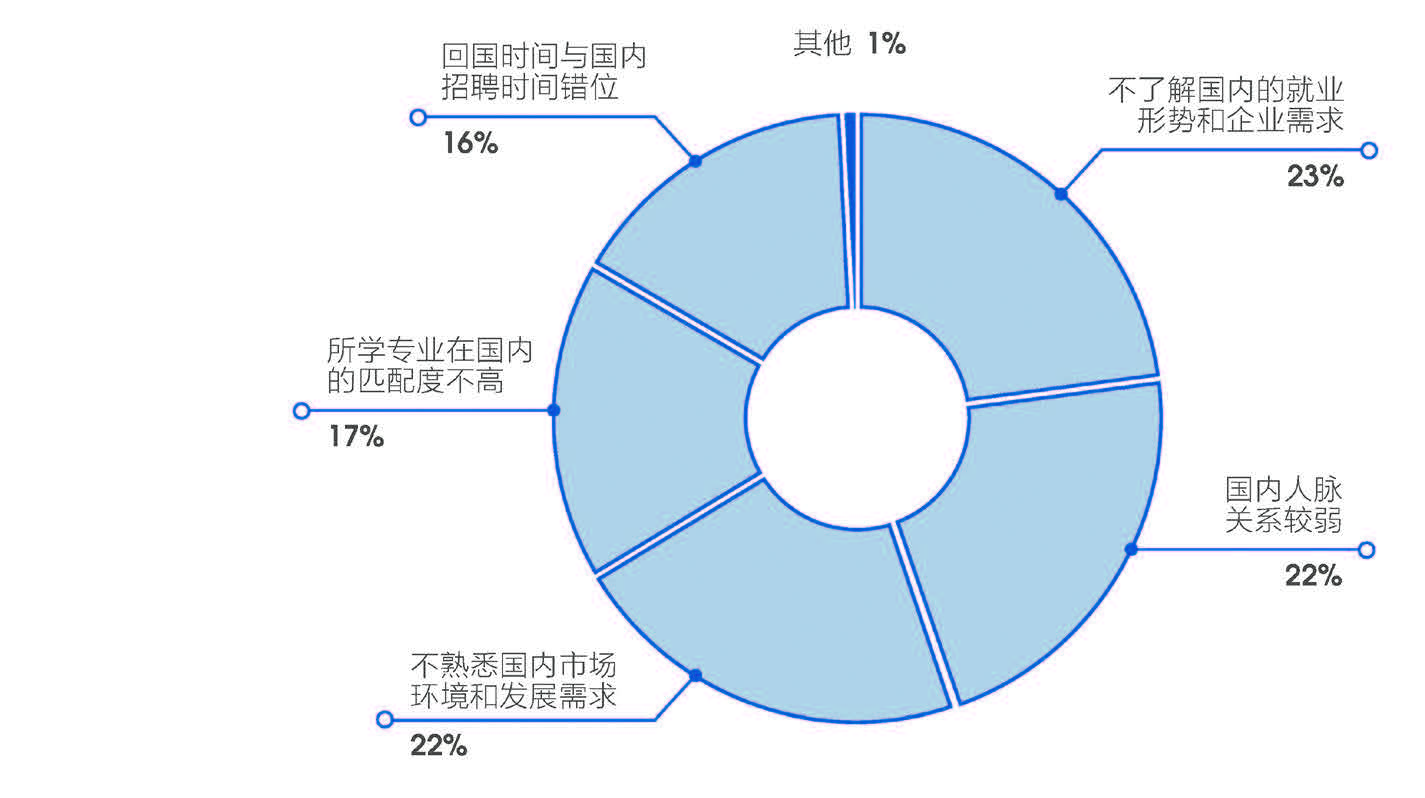 受访海归认为在国内发展的主要劣势.jpg