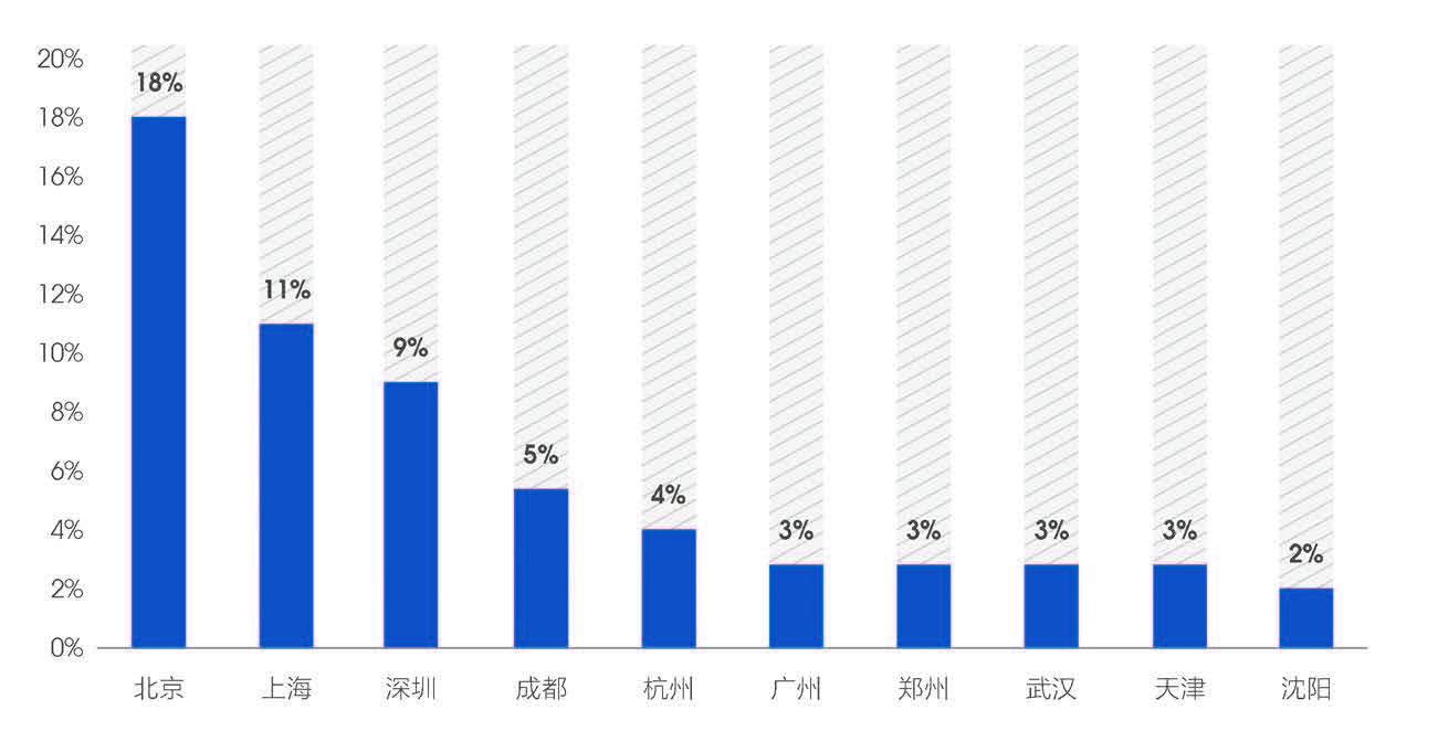 招聘海归人数占比 TOP10( 按城市).jpg