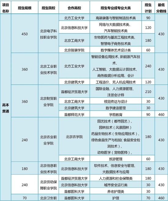 北京中考420分就有机会升入本科,这是真的吗?