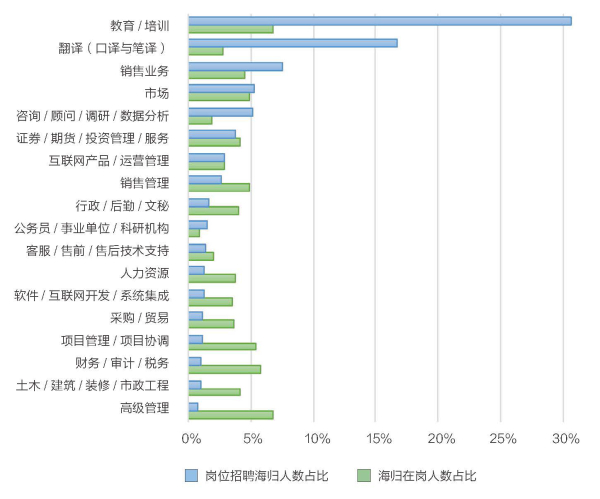 招聘海归岗位人数与海归就业岗位人数的占比情况对照（按招聘海归岗位人数TOP20）.jpg