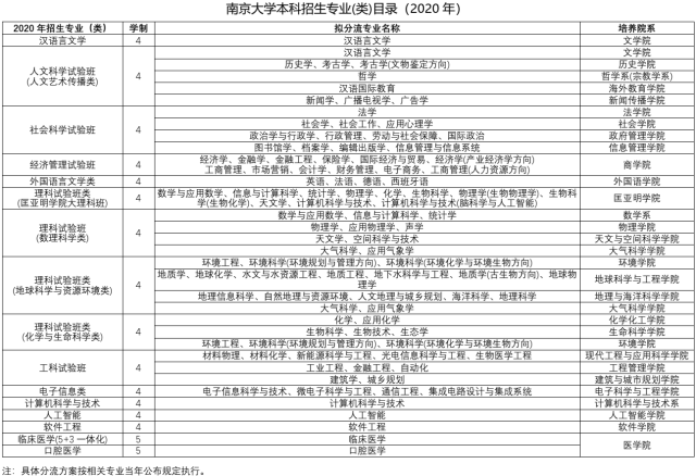 南京大学2020年全球_南京大学成立本科生院和新生学院2020本科扩招50人