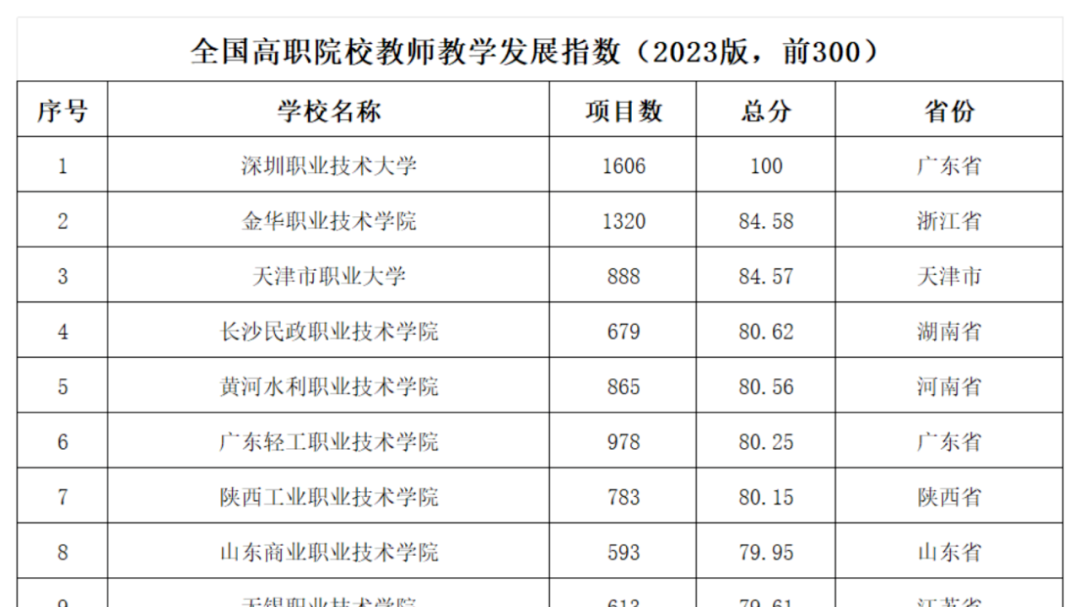 入选2023全国高职院校教学发展指数前300的学校名单公布