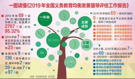 攻坚克难 超95%的县实现义务教育基本均衡