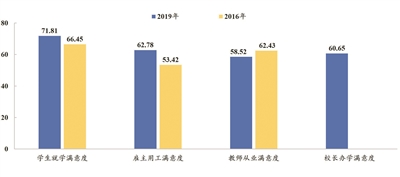 全国中等职业教育满意度测评报告