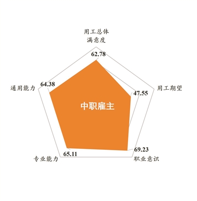 全国中等职业教育满意度测评报告