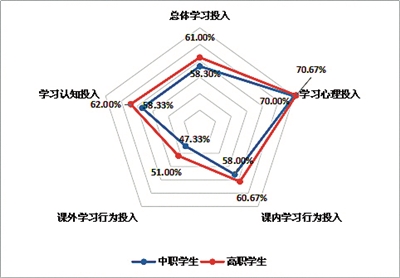 多数学生学习心理积极乐观