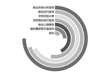 毕业生需要什么样的就业指导