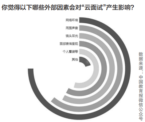 “云面试”，你准备好了吗