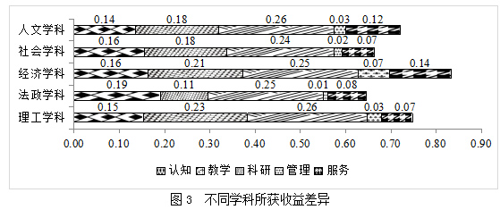 高校教师公派出国研修效益评价研究-中国教育